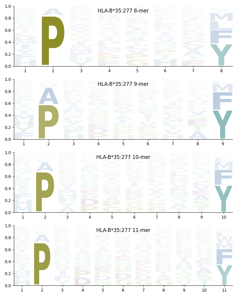 HLA-B*35:277 motif