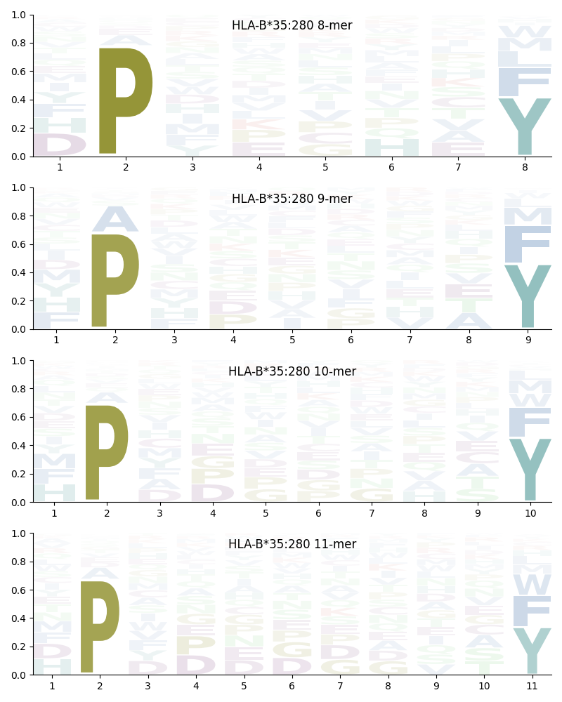 HLA-B*35:280 motif