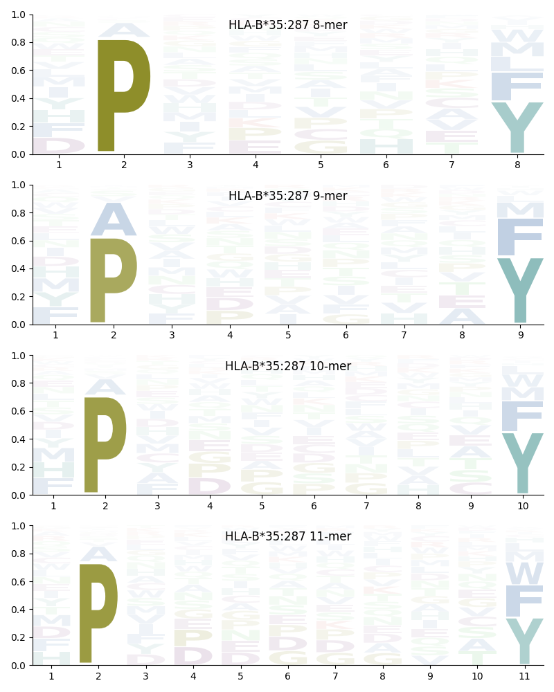 HLA-B*35:287 motif