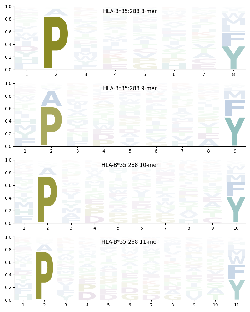 HLA-B*35:288 motif