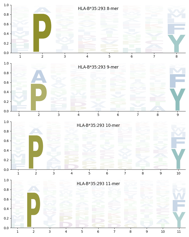 HLA-B*35:293 motif