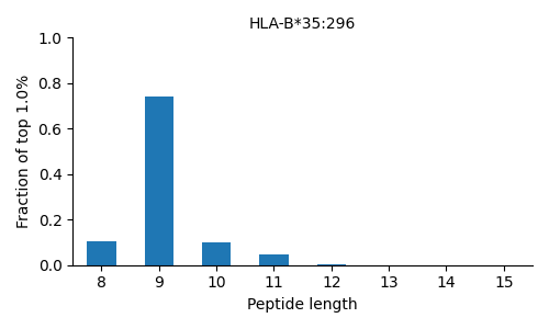 HLA-B*35:296 length distribution