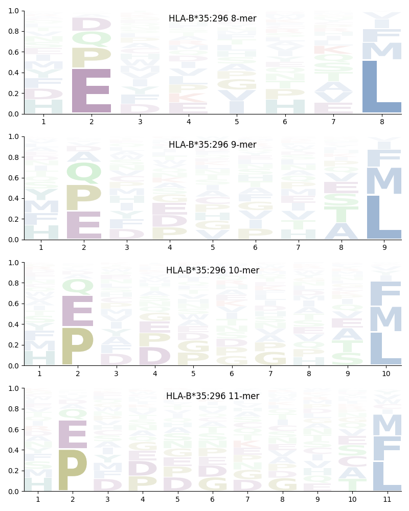 HLA-B*35:296 motif