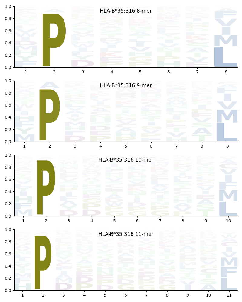 HLA-B*35:316 motif