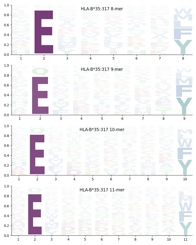 HLA-B*35:317 motif