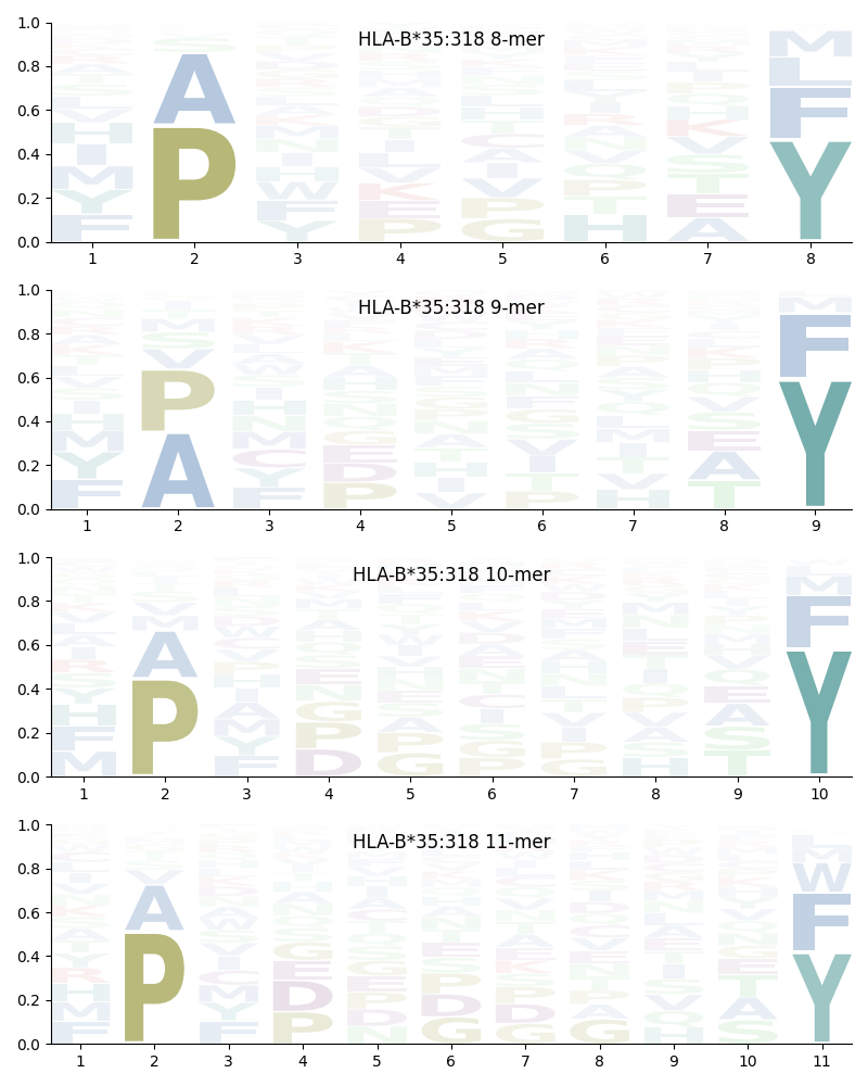 HLA-B*35:318 motif