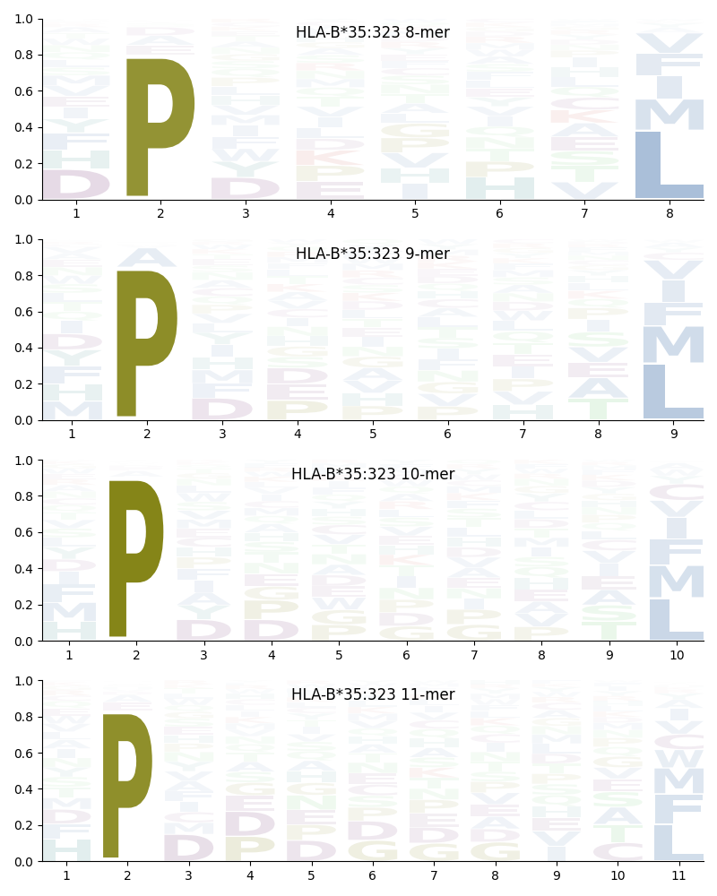 HLA-B*35:323 motif