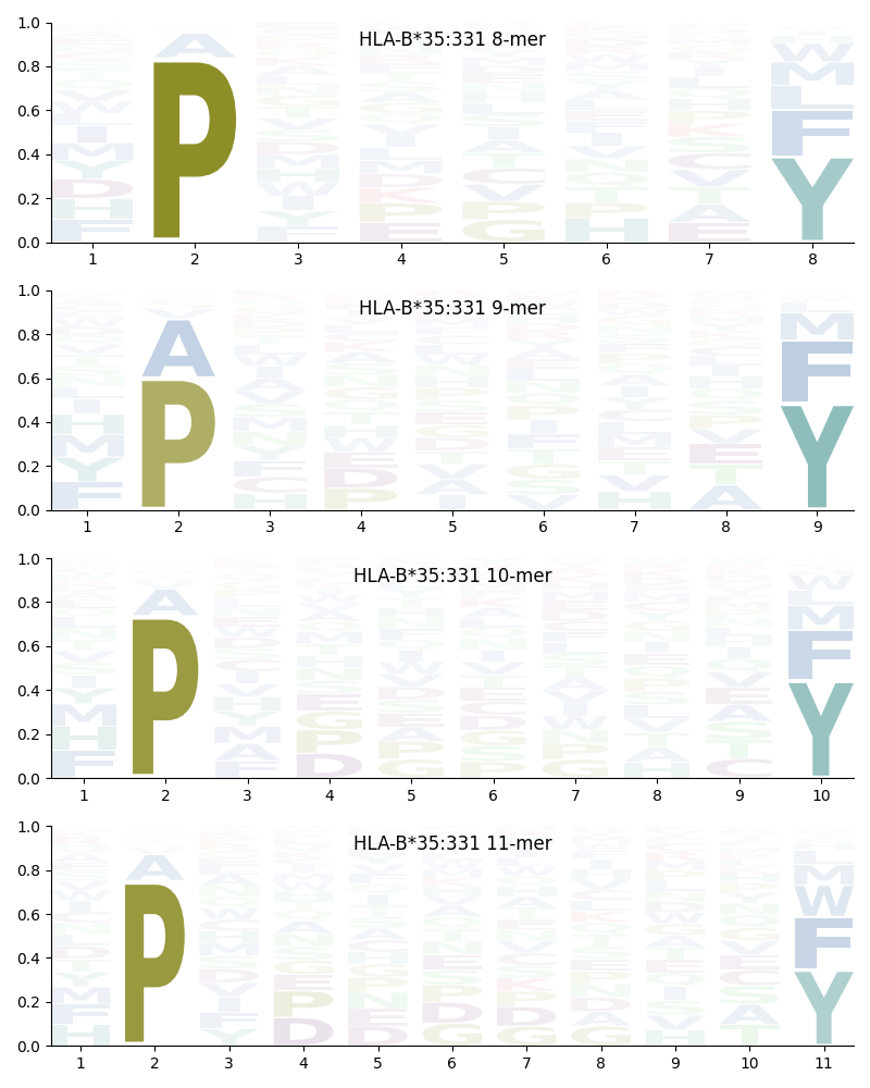 HLA-B*35:331 motif