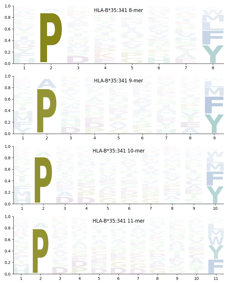 HLA-B*35:341 motif