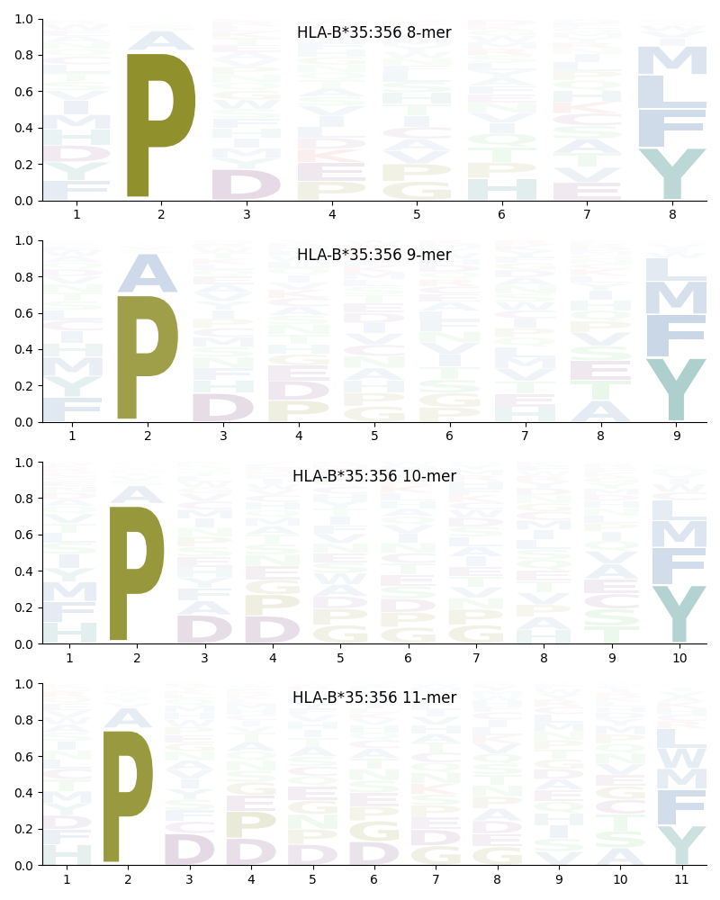 HLA-B*35:356 motif