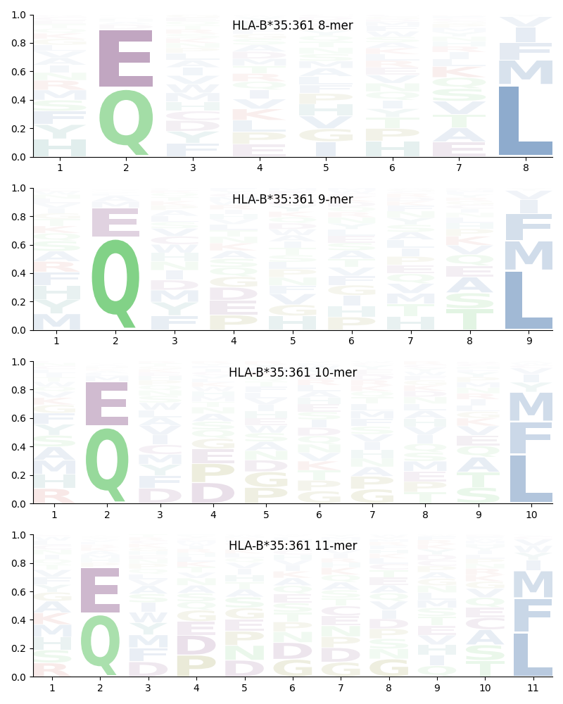 HLA-B*35:361 motif