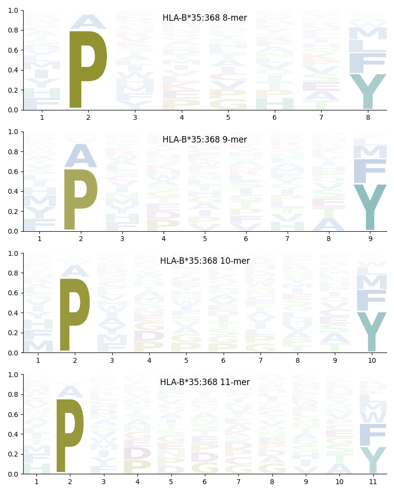 HLA-B*35:368 motif