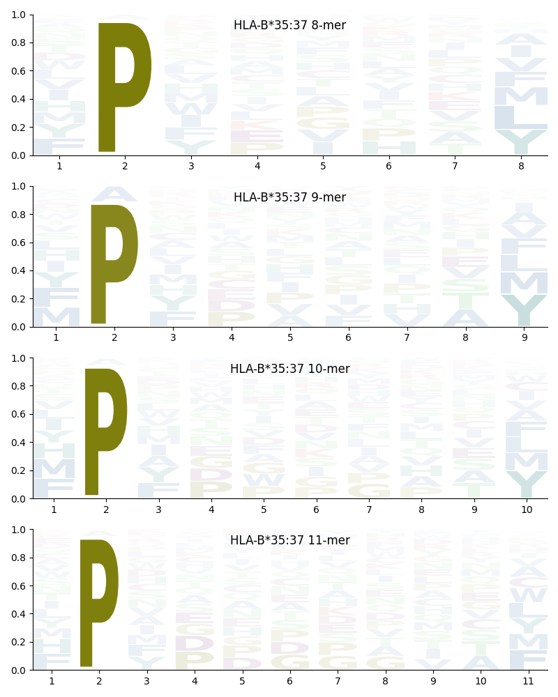 HLA-B*35:37 motif