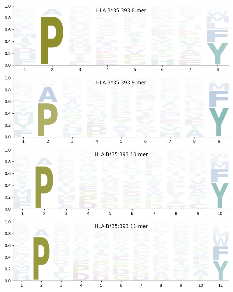 HLA-B*35:393 motif