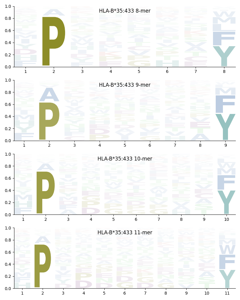 HLA-B*35:433 motif