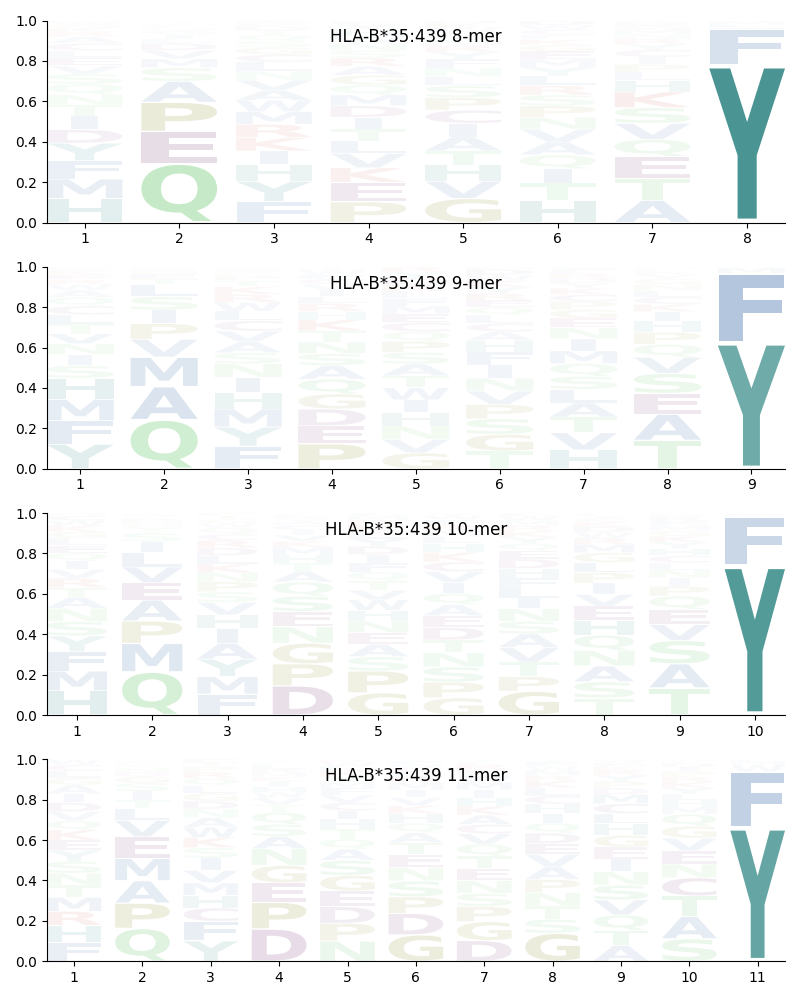 HLA-B*35:439 motif