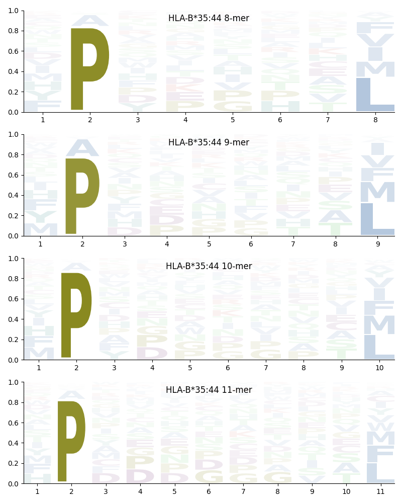 HLA-B*35:44 motif