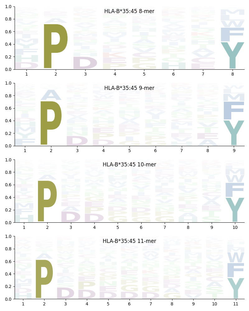 HLA-B*35:45 motif