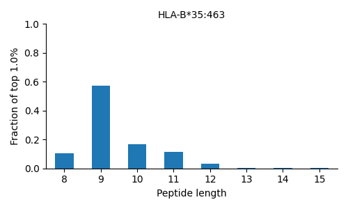 HLA-B*35:463 length distribution
