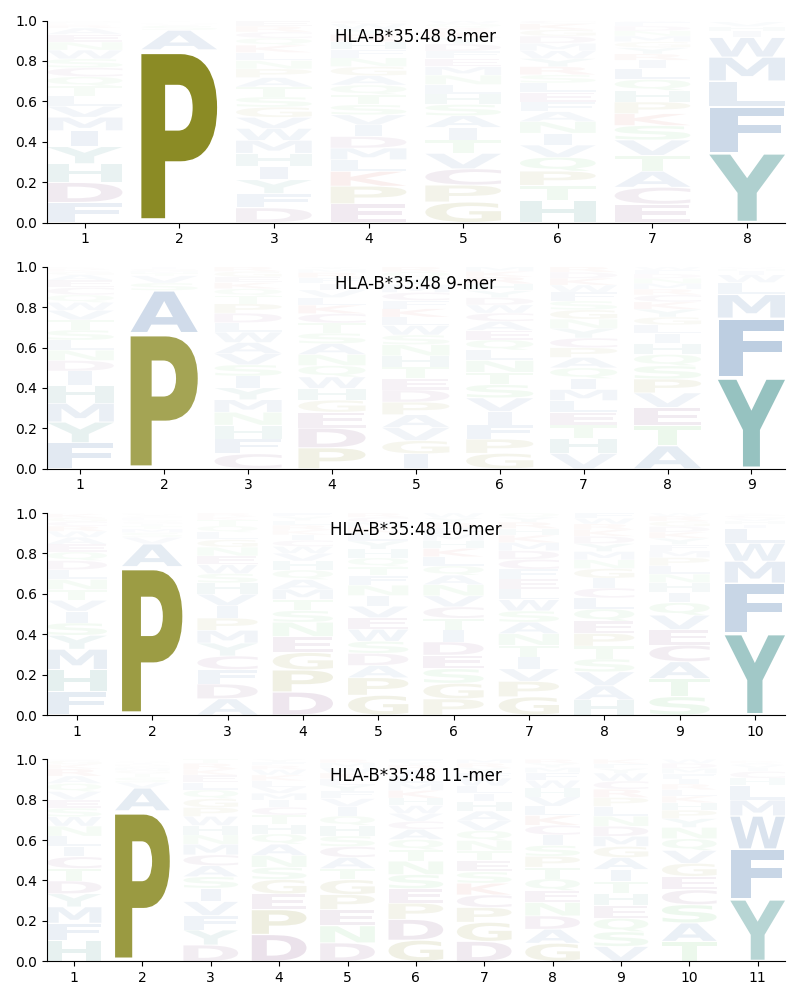 HLA-B*35:48 motif