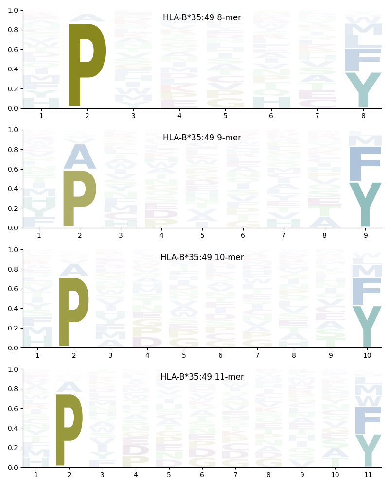 HLA-B*35:49 motif