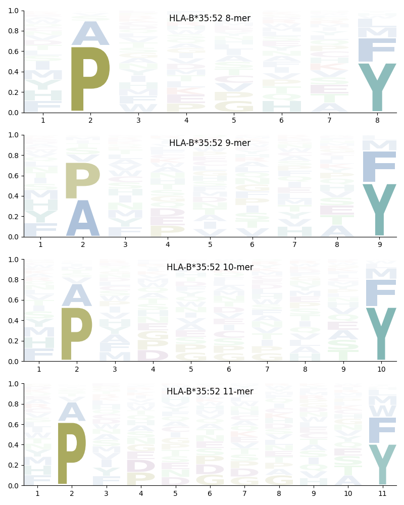 HLA-B*35:52 motif