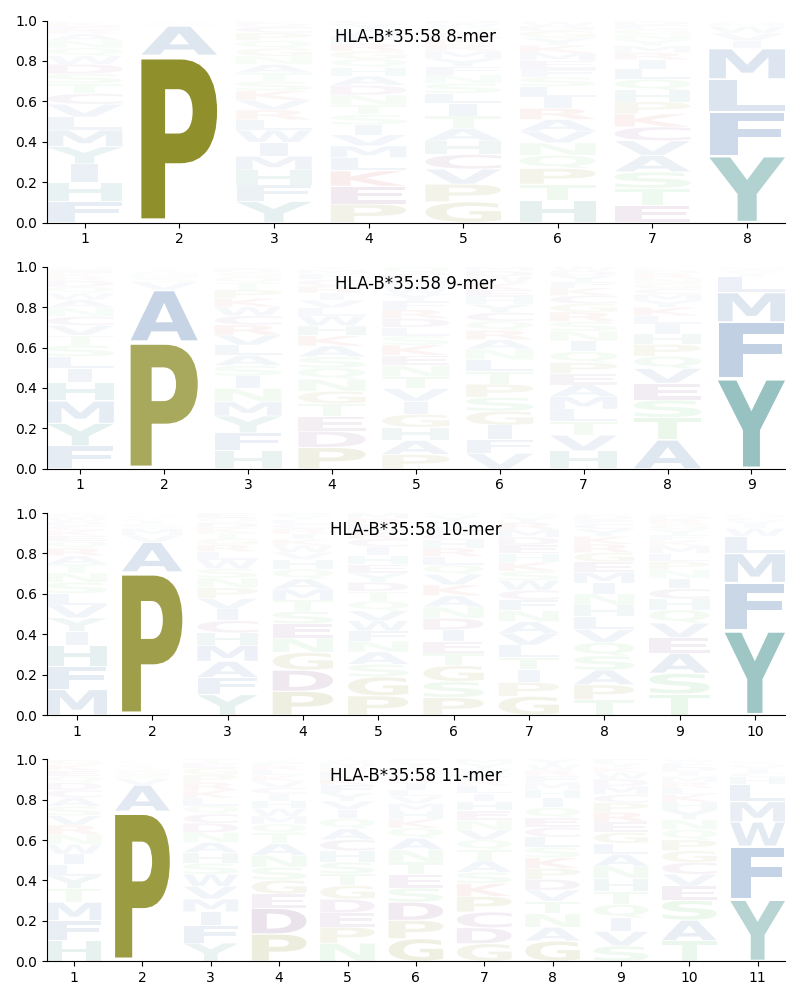 HLA-B*35:58 motif