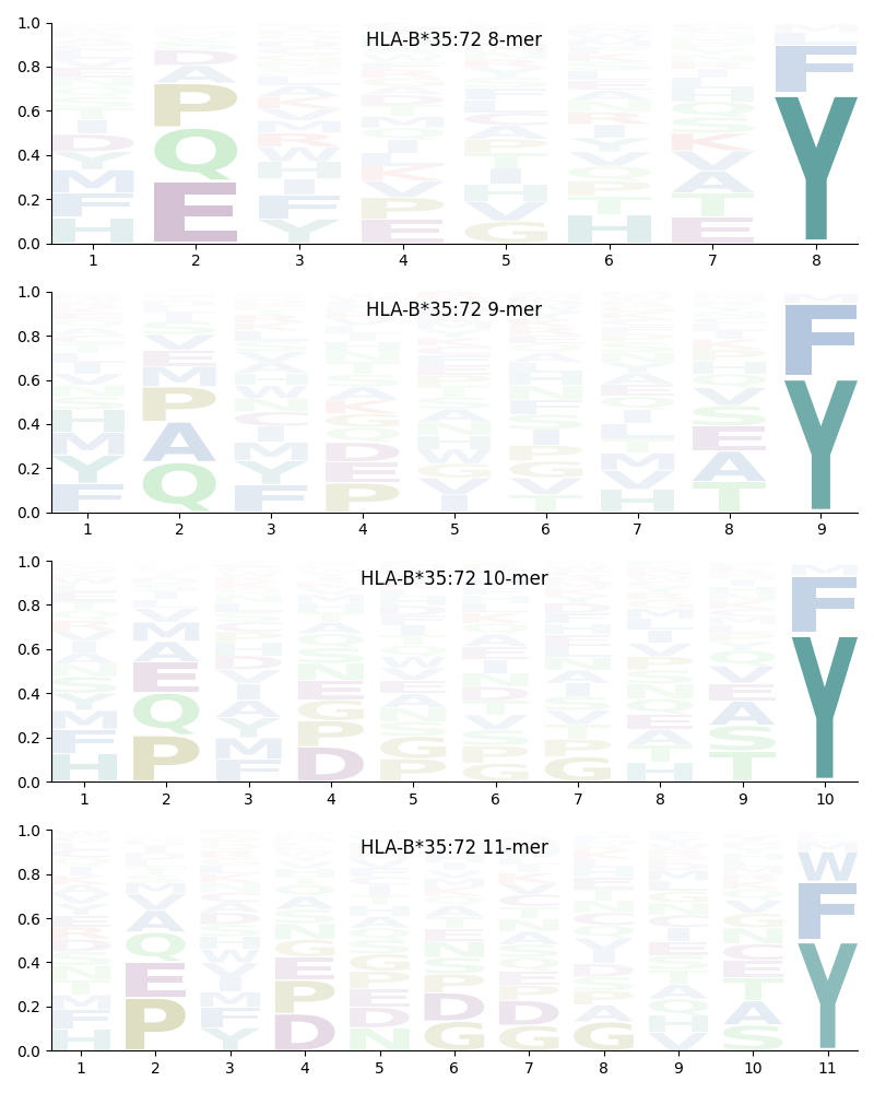 HLA-B*35:72 motif