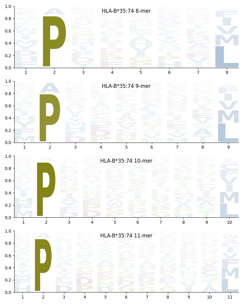 HLA-B*35:74 motif