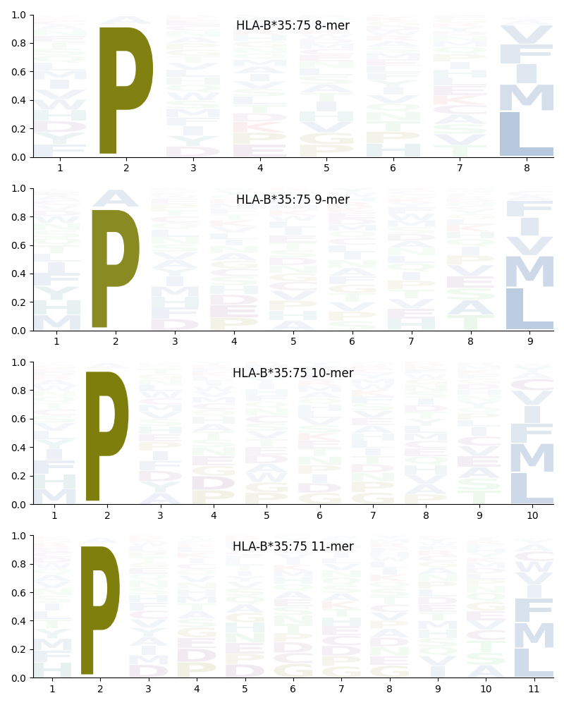 HLA-B*35:75 motif