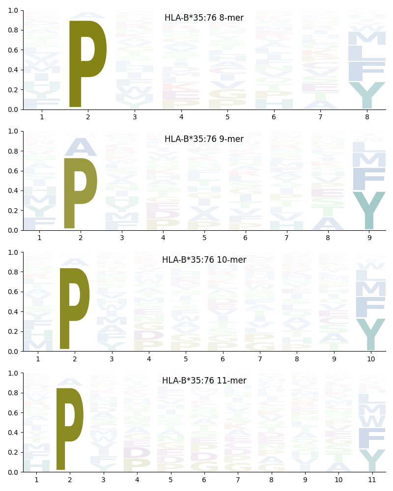 HLA-B*35:76 motif