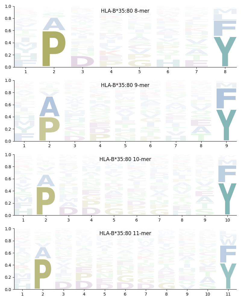 HLA-B*35:80 motif