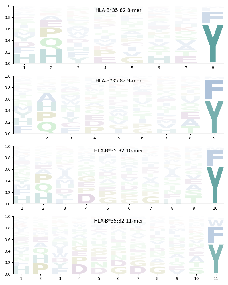 HLA-B*35:82 motif