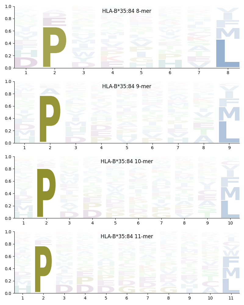 HLA-B*35:84 motif