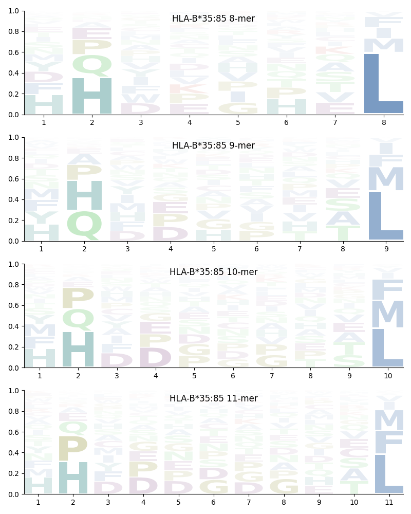 HLA-B*35:85 motif