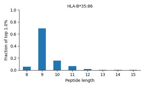 HLA-B*35:86 length distribution
