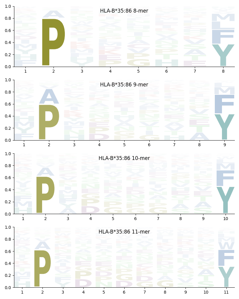 HLA-B*35:86 motif