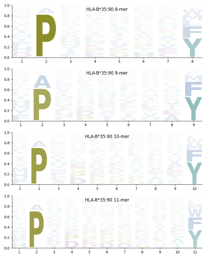 HLA-B*35:90 motif