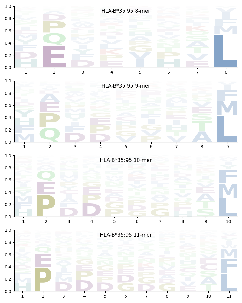 HLA-B*35:95 motif