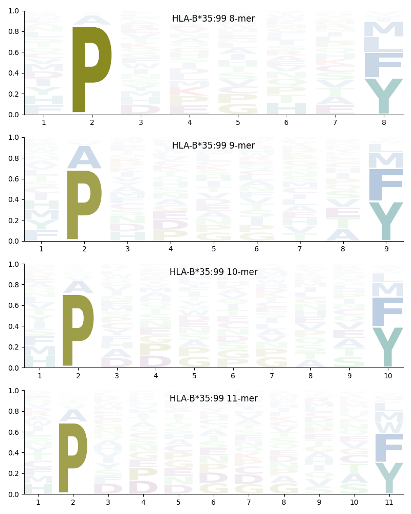 HLA-B*35:99 motif