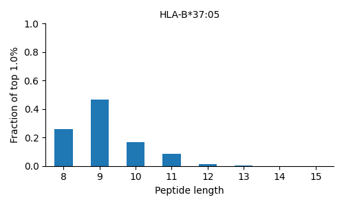 HLA-B*37:05 length distribution