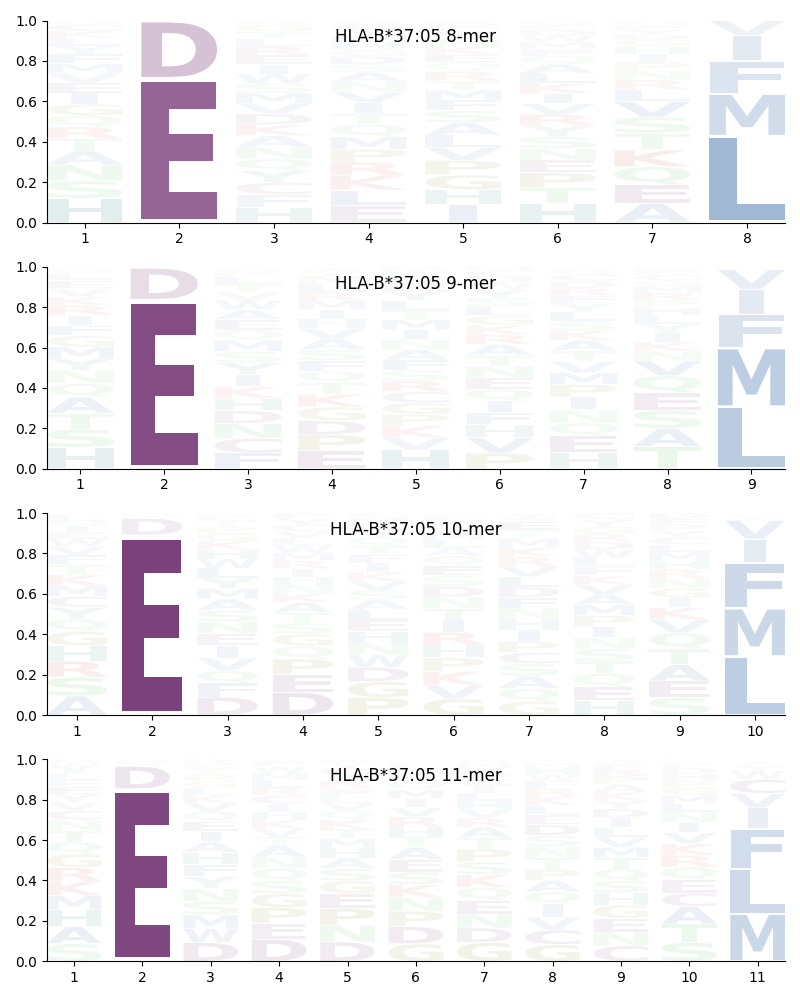 HLA-B*37:05 motif