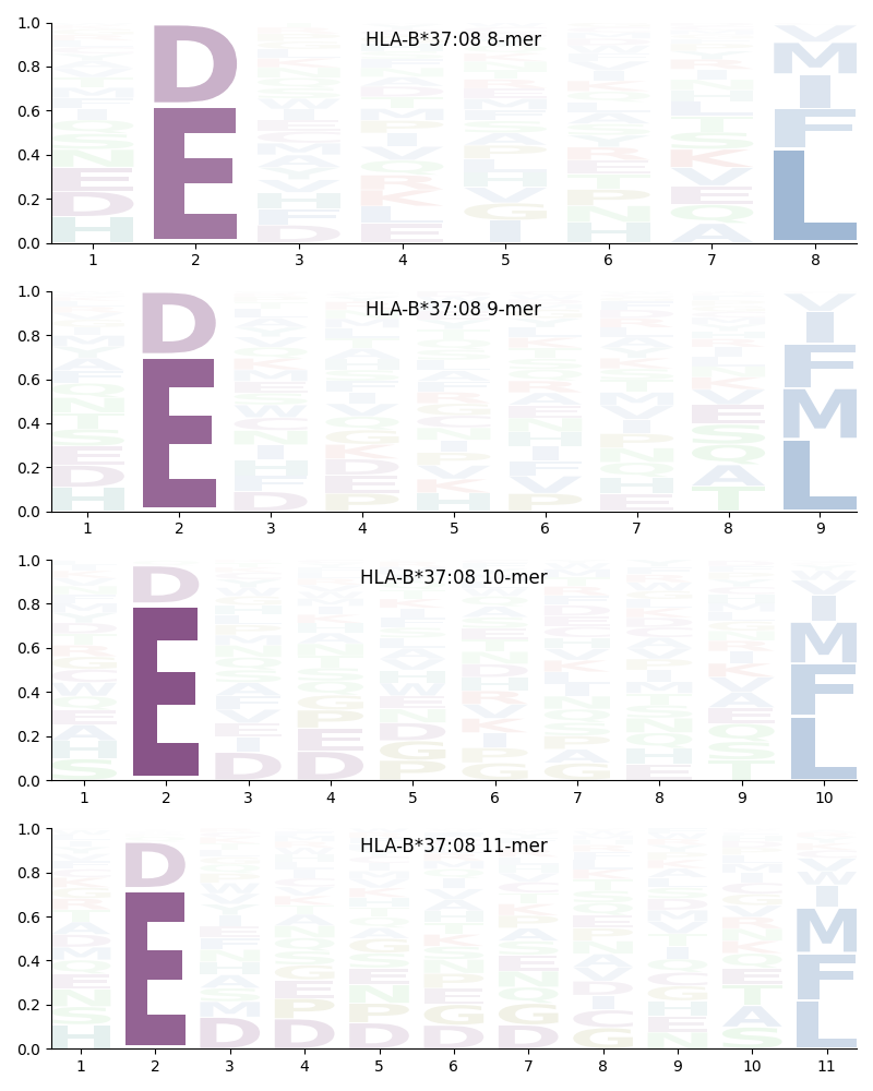 HLA-B*37:08 motif