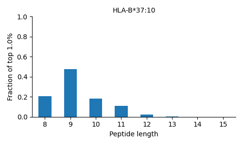HLA-B*37:10 length distribution