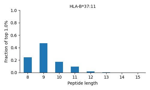HLA-B*37:11 length distribution