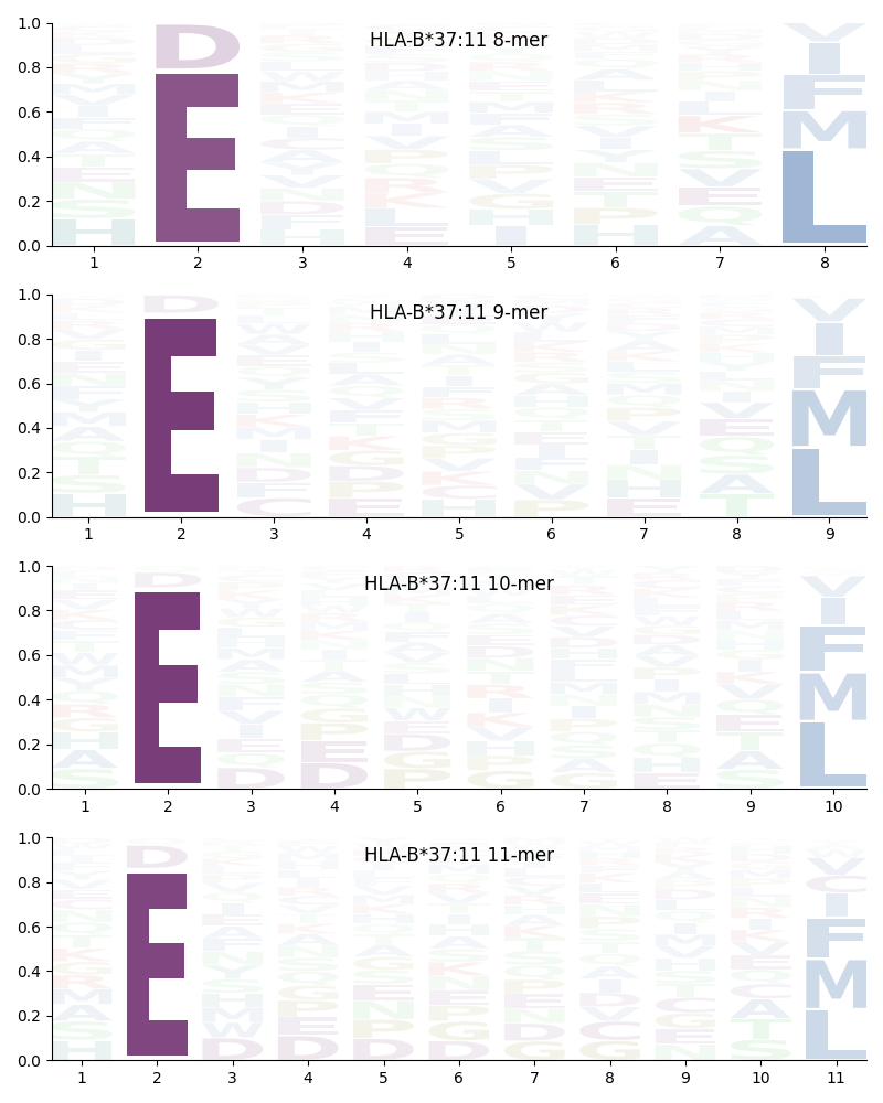 HLA-B*37:11 motif