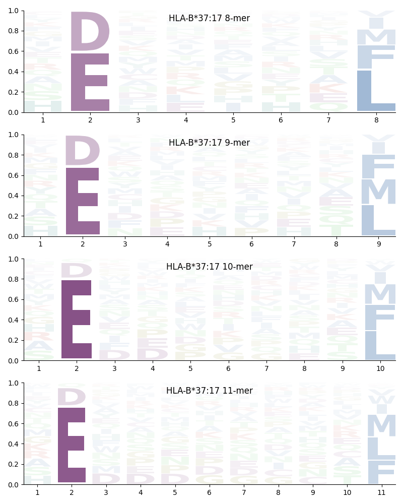 HLA-B*37:17 motif