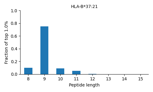 HLA-B*37:21 length distribution