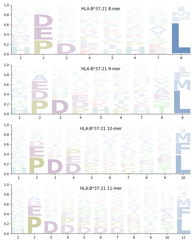 HLA-B*37:21 motif