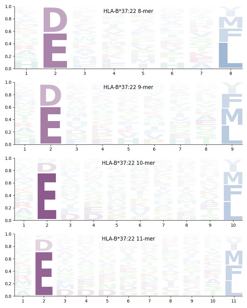 HLA-B*37:22 motif